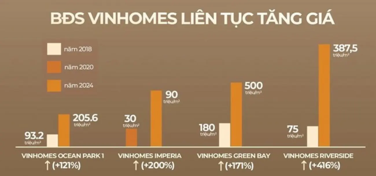 Bất động sản Vinhomes liên tục tăng giá, làm nổi bật sự hấp dẫn của dự án Vinhomes Green City.
